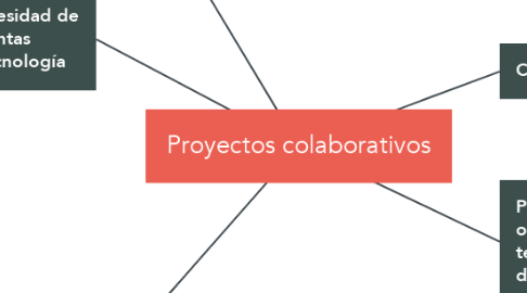Mind Map: Proyectos colaborativos