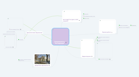 Mind Map: Специальность "Реставрация"