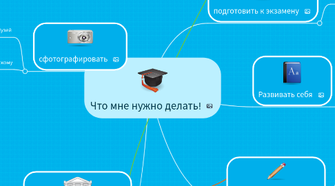 Mind Map: Что мне нужно делать!