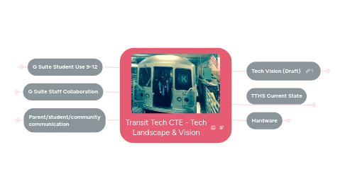 Mind Map: Transit Tech CTE - Tech Landscape & Vision