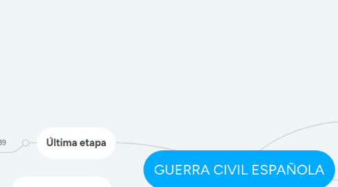 Mind Map: GUERRA CIVIL ESPAÑOLA