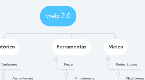 Mind Map: web 2.0