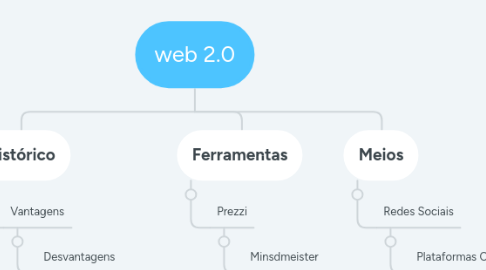 Mind Map: web 2.0