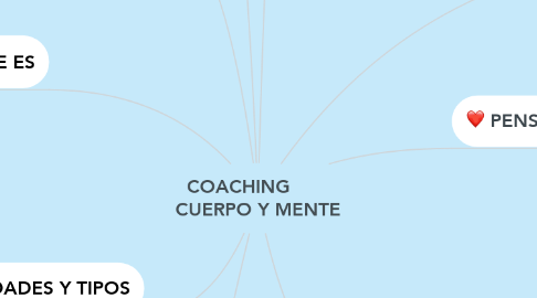 Mind Map: COACHING        CUERPO Y MENTE