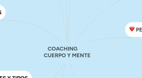 Mind Map: COACHING CUERPO Y MENTE