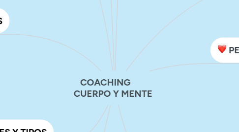 Mind Map: COACHING        CUERPO Y MENTE