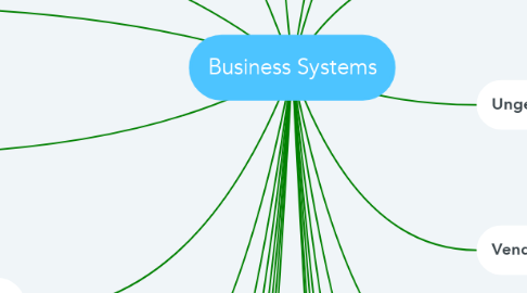 Mind Map: Business Systems