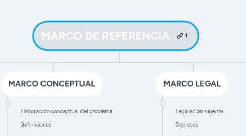 Mind Map: MARCO DE REFERENCIA