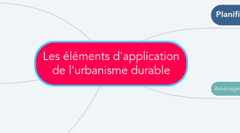 Mind Map: Les éléments d'application de l'urbanisme durable