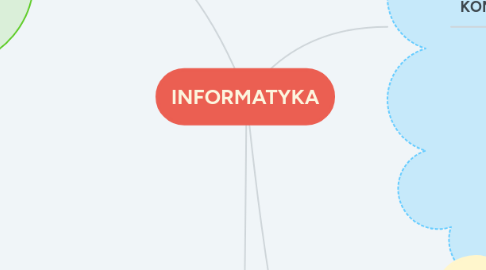 Mind Map: INFORMATYKA