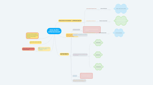 Mind Map: AVALIAÇÃO/ APRENDIZAGEM