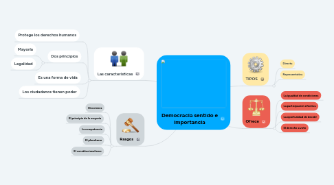 Mind Map: Democracia sentido e importancia