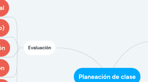 Mind Map: Planeación de clase