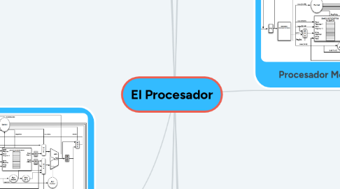 Mind Map: El Procesador