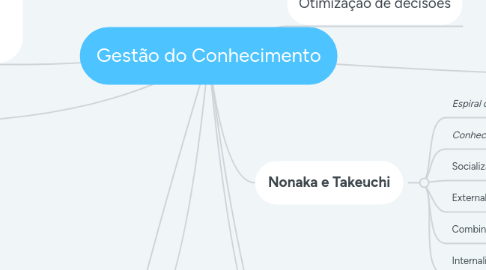 Mind Map: Gestão do Conhecimento