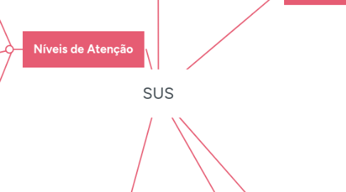 Mind Map: SUS