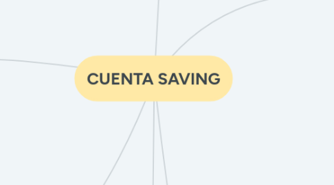 Mind Map: CUENTA SAVING