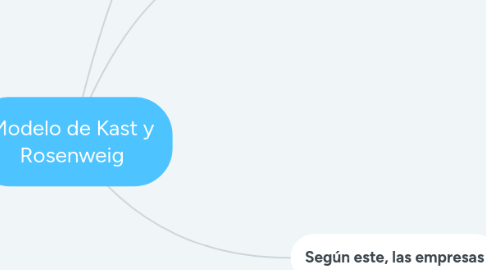 Mind Map: Modelo de Kast y Rosenweig