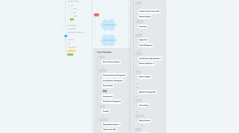 Mind Map: Career & Internship Staff Duties