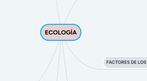 Mind Map: ECOLOGÍA