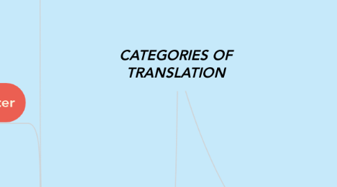 Mind Map: CATEGORIES OF TRANSLATION