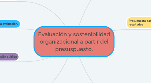 Mind Map: Evaluación y sostenibilidad organizacional a partir del presuspuesto.