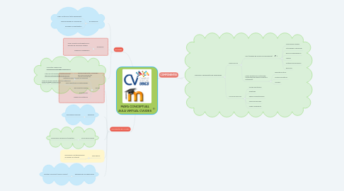 Mind Map: MAPA CONCEPTUAL AULA VIRTUAL CVUDES