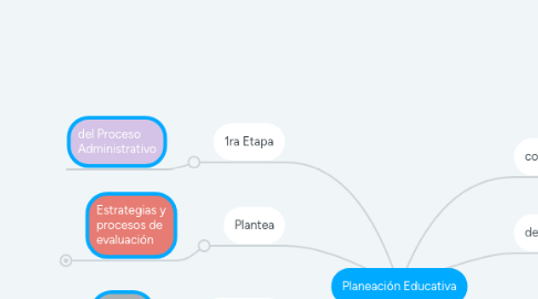 Mind Map: Planeación Educativa