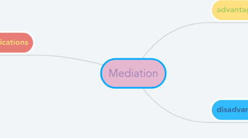 Mind Map: Mediation