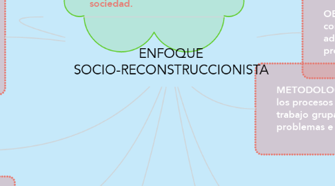Mind Map: ENFOQUE SOCIO-RECONSTRUCCIONISTA