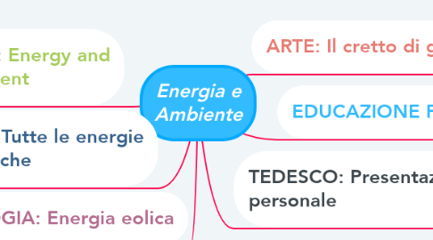 Mind Map: Energia e Ambiente