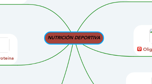 Mind Map: NUTRICIÓN DEPORTIVA