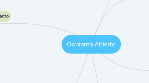 Mind Map: Gobierno Abierto