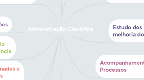 Mind Map: Administração Científica