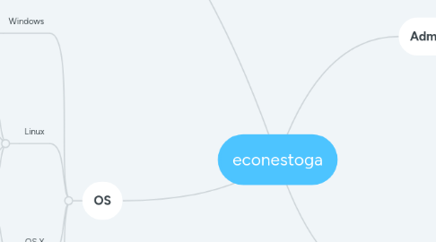 Mind Map: econestoga