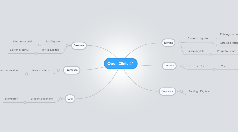 Mind Map: Open Clinic #1