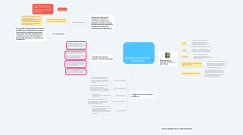 Mind Map: AMBIENTES VIRTUALES DE APRENDIZAJE