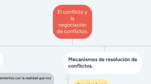 Mind Map: El conflicto y la negociación de conflictos.