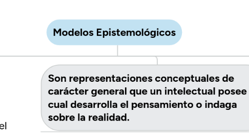 Mind Map: Modelos Epistemológicos