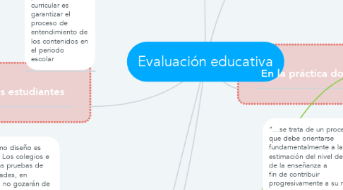 Mind Map: Evaluación educativa