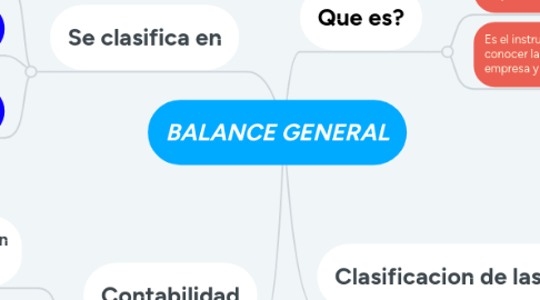 Mind Map: BALANCE GENERAL