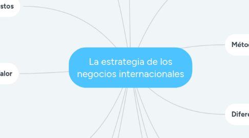 Mind Map: La estrategia de los negocios internacionales