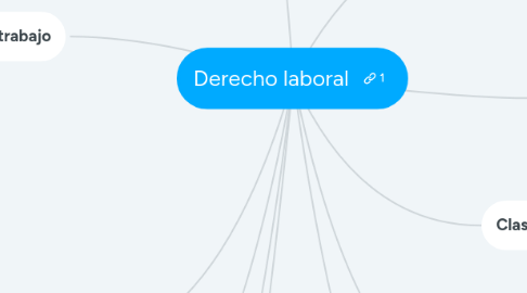 Mind Map: Derecho laboral