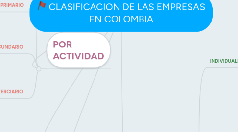 Mind Map: CLASIFICACION DE LAS EMPRESAS EN COLOMBIA