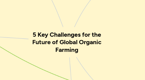 Mind Map: 5 Key Challenges for the Future of Global Organic Farming