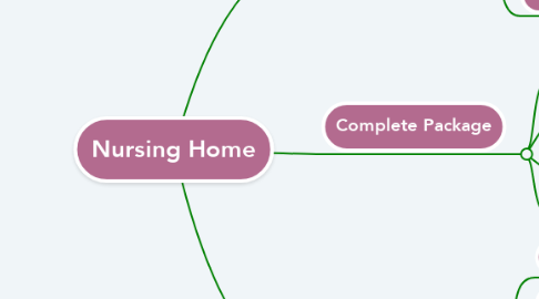 Mind Map: Nursing Home