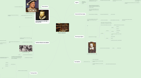 Mind Map: TEATRO ISABELINO