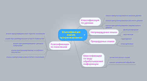 Mind Map: Классификация языков программирования