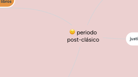 Mind Map: periodo post-clásico