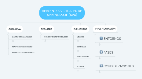 Mind Map: AMBIENTES VIRTUALES DE APRENDIZAJE (AVA)